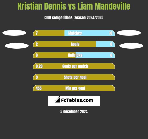 Kristian Dennis vs Liam Mandeville h2h player stats