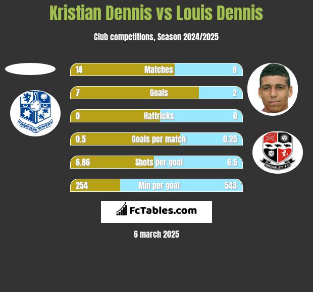 Kristian Dennis vs Louis Dennis h2h player stats