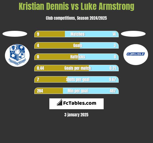 Kristian Dennis vs Luke Armstrong h2h player stats