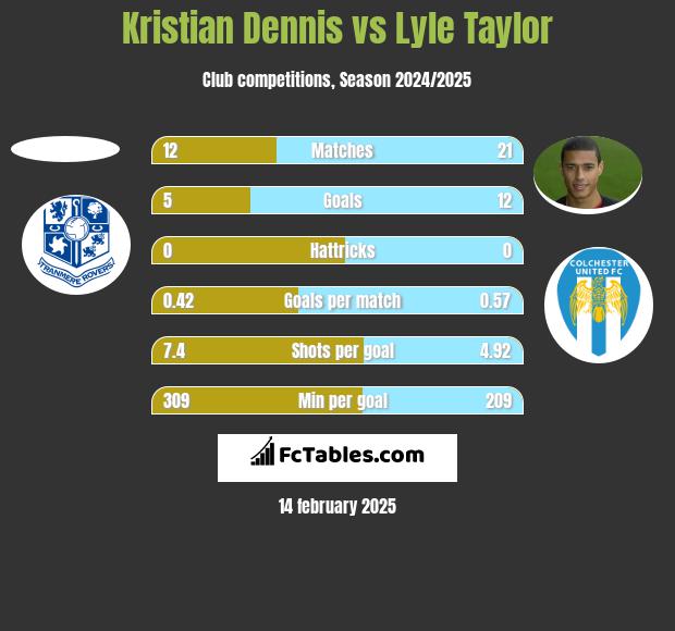 Kristian Dennis vs Lyle Taylor h2h player stats