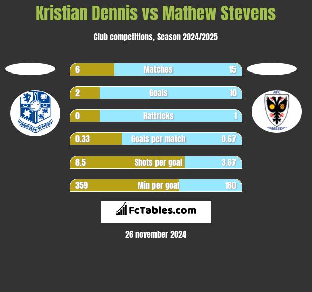 Kristian Dennis vs Mathew Stevens h2h player stats