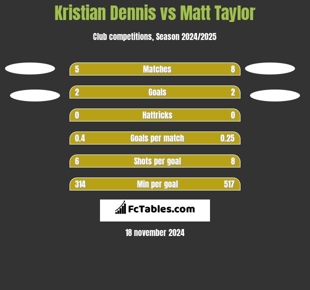 Kristian Dennis vs Matt Taylor h2h player stats