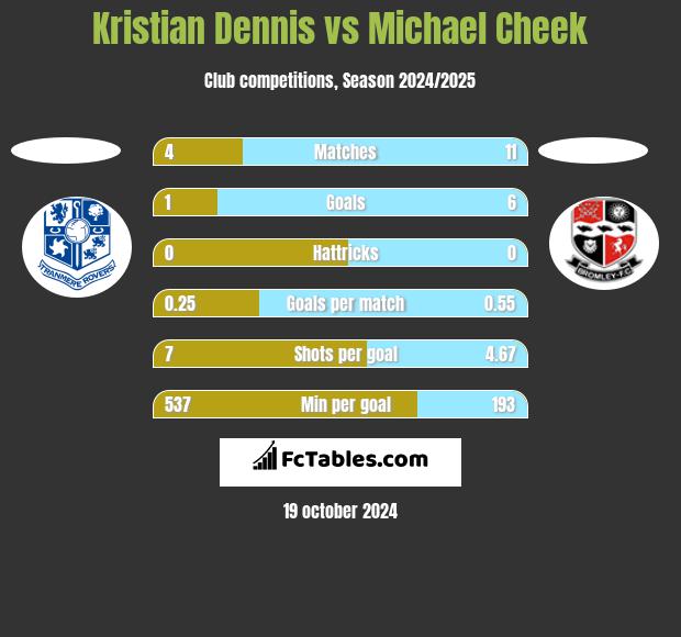 Kristian Dennis vs Michael Cheek h2h player stats