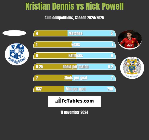 Kristian Dennis vs Nick Powell h2h player stats