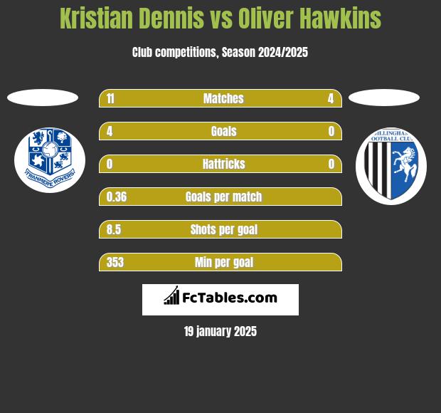 Kristian Dennis vs Oliver Hawkins h2h player stats