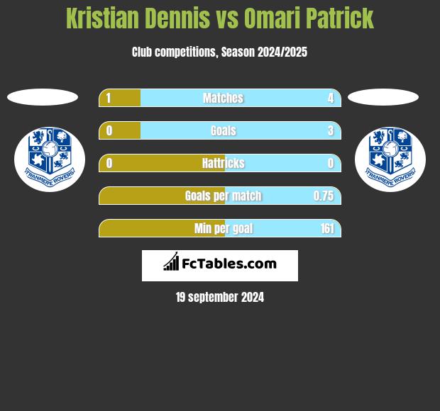 Kristian Dennis vs Omari Patrick h2h player stats