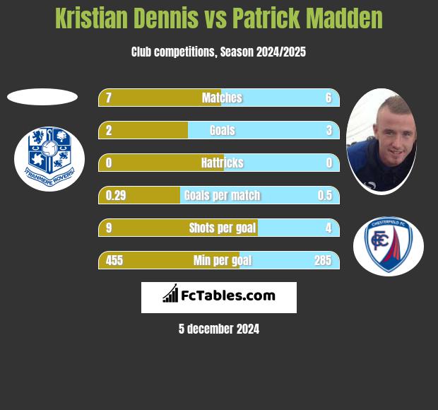 Kristian Dennis vs Patrick Madden h2h player stats