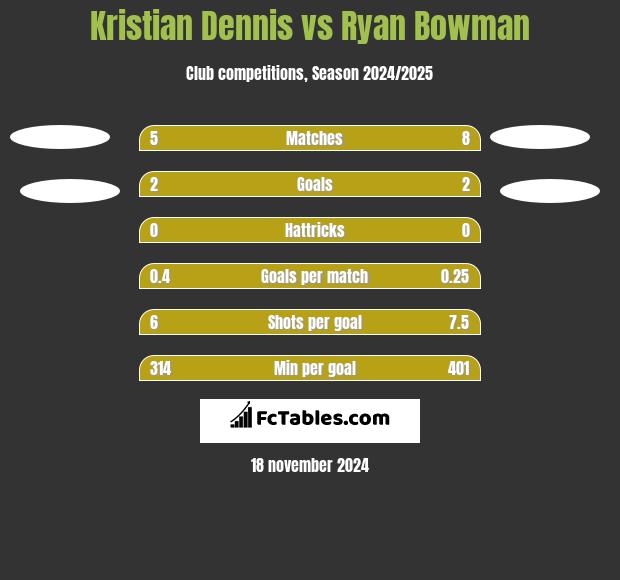 Kristian Dennis vs Ryan Bowman h2h player stats