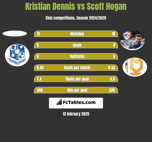 Kristian Dennis vs Scott Hogan h2h player stats