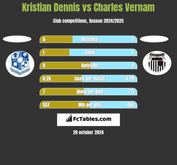 Kristian Dennis vs Charles Vernam h2h player stats