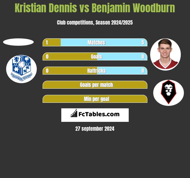 Kristian Dennis vs Benjamin Woodburn h2h player stats