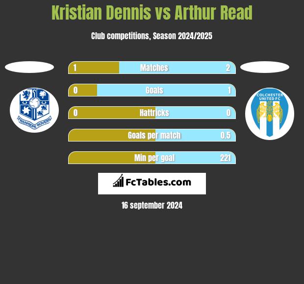 Kristian Dennis vs Arthur Read h2h player stats