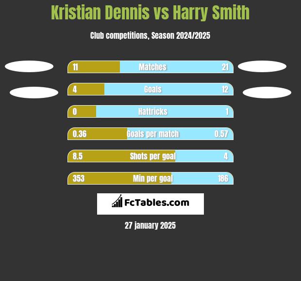 Kristian Dennis vs Harry Smith h2h player stats