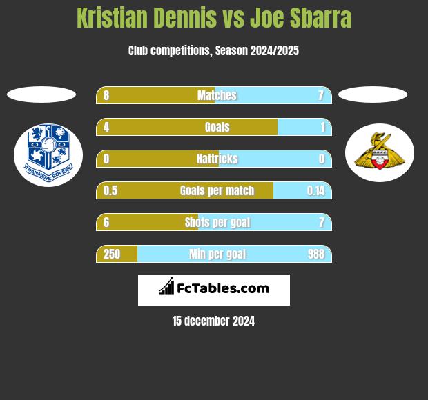 Kristian Dennis vs Joe Sbarra h2h player stats