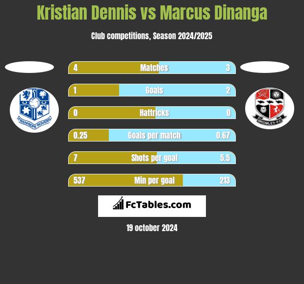 Kristian Dennis vs Marcus Dinanga h2h player stats