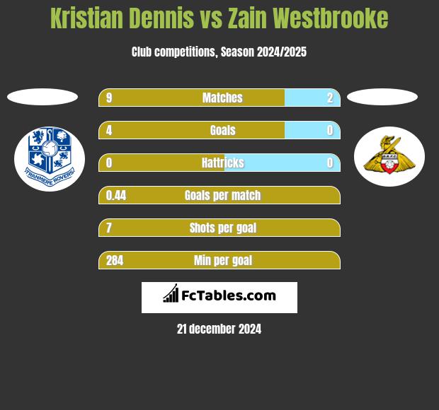 Kristian Dennis vs Zain Westbrooke h2h player stats