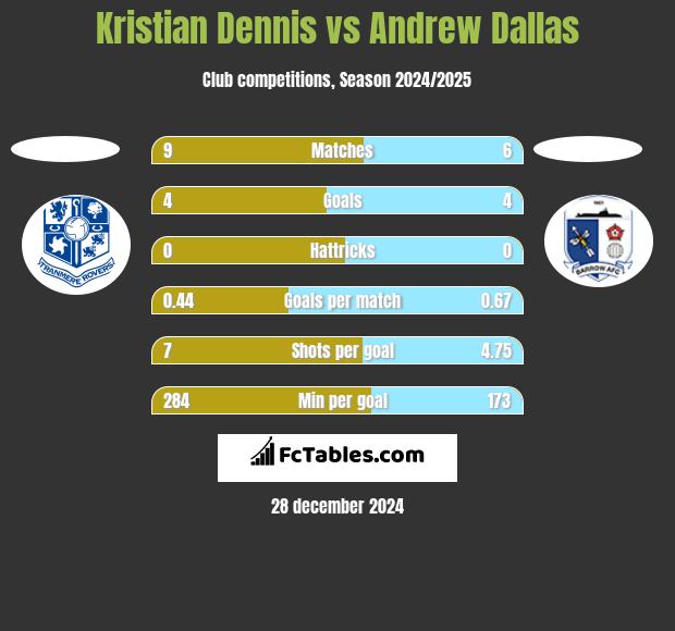 Kristian Dennis vs Andrew Dallas h2h player stats