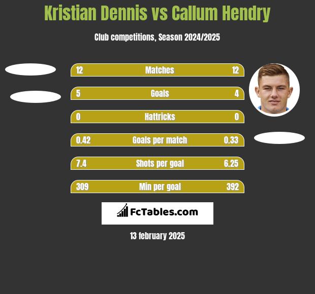 Kristian Dennis vs Callum Hendry h2h player stats