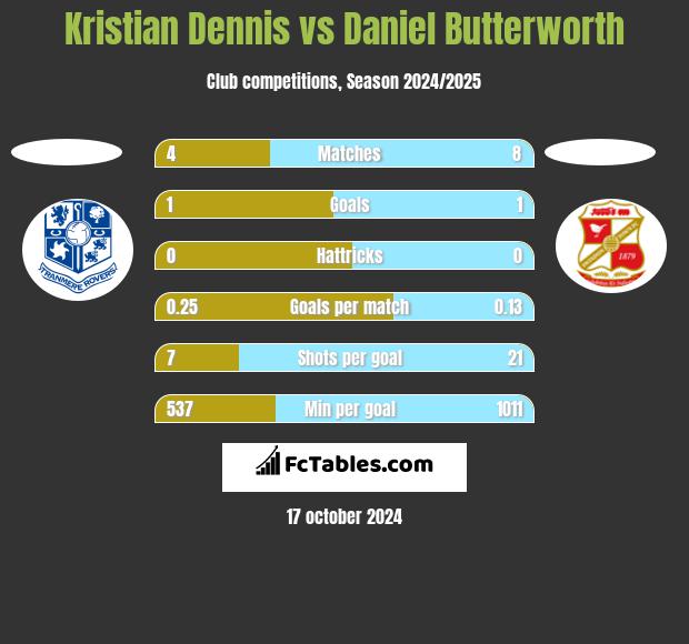 Kristian Dennis vs Daniel Butterworth h2h player stats