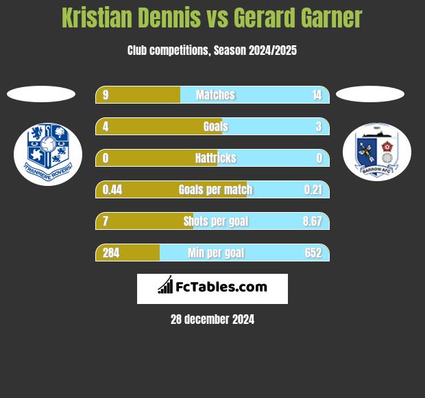 Kristian Dennis vs Gerard Garner h2h player stats