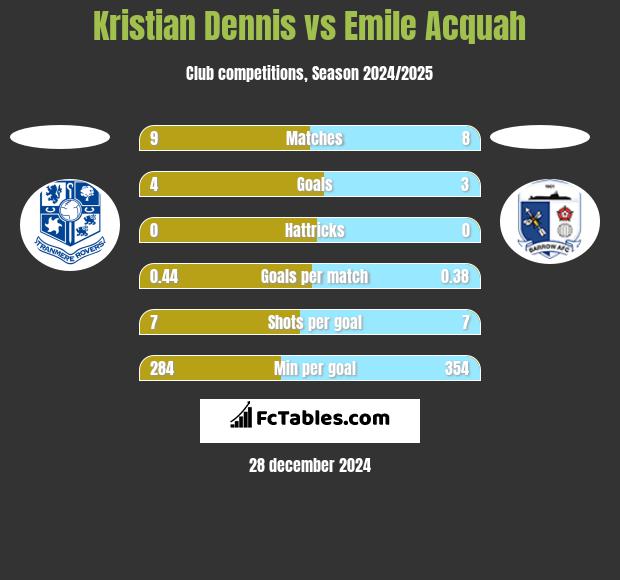 Kristian Dennis vs Emile Acquah h2h player stats