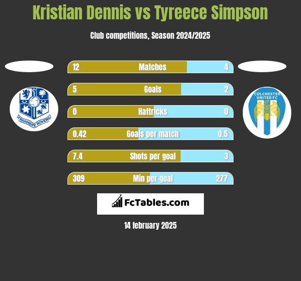 Kristian Dennis vs Tyreece Simpson h2h player stats