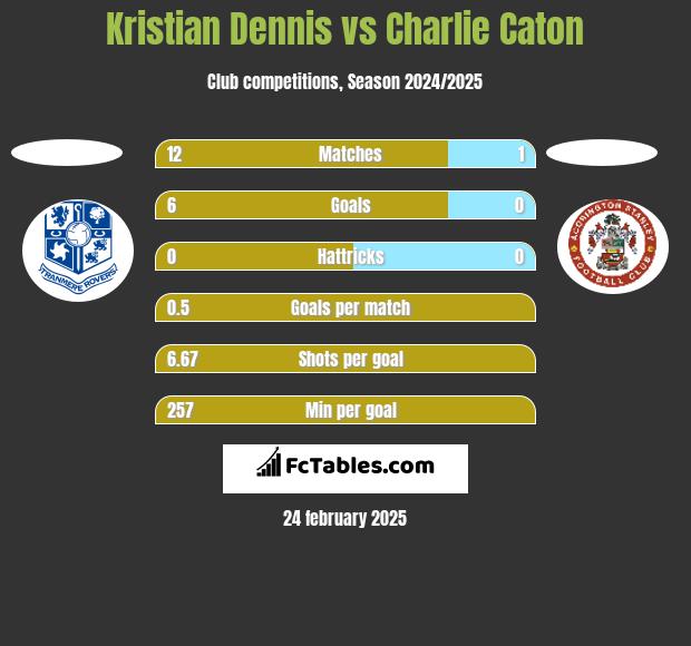 Kristian Dennis vs Charlie Caton h2h player stats