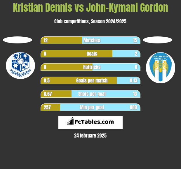 Kristian Dennis vs John-Kymani Gordon h2h player stats