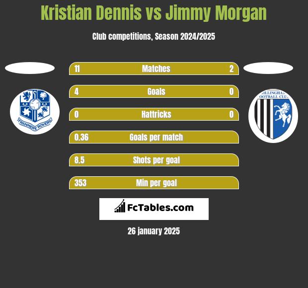 Kristian Dennis vs Jimmy Morgan h2h player stats