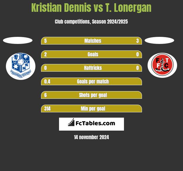 Kristian Dennis vs T. Lonergan h2h player stats