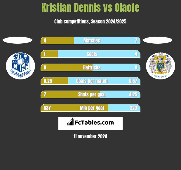 Kristian Dennis vs Olaofe h2h player stats