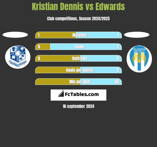 Kristian Dennis vs Edwards h2h player stats