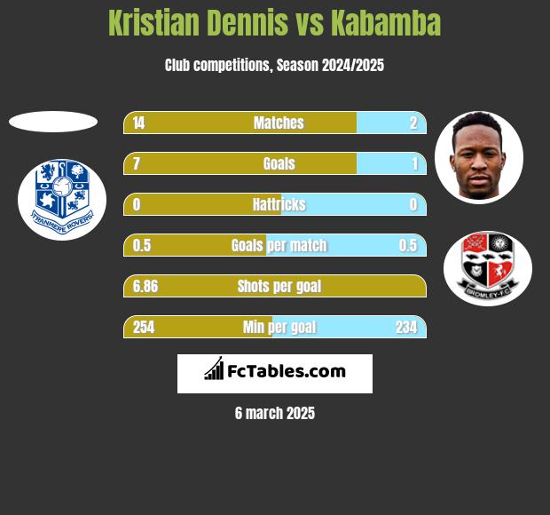 Kristian Dennis vs Kabamba h2h player stats