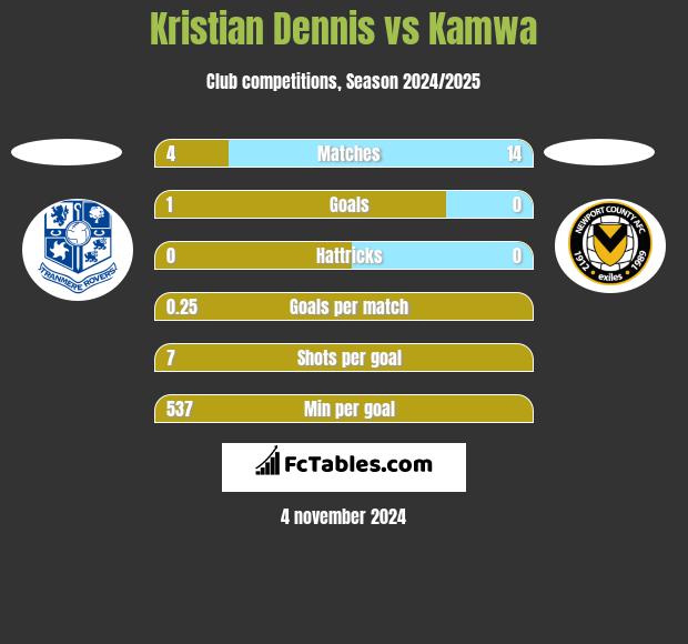 Kristian Dennis vs Kamwa h2h player stats