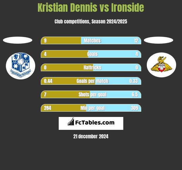 Kristian Dennis vs Ironside h2h player stats