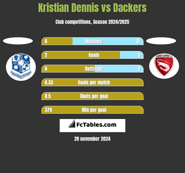 Kristian Dennis vs Dackers h2h player stats