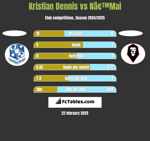 Kristian Dennis vs Nâ€™Mai h2h player stats