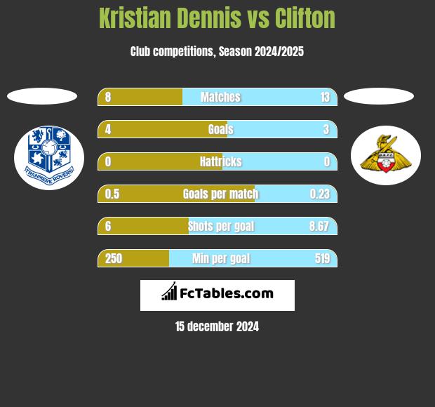 Kristian Dennis vs Clifton h2h player stats