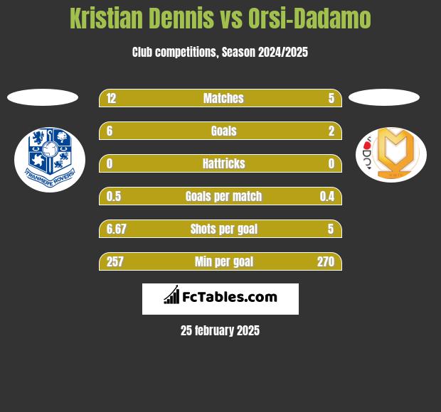 Kristian Dennis vs Orsi-Dadamo h2h player stats