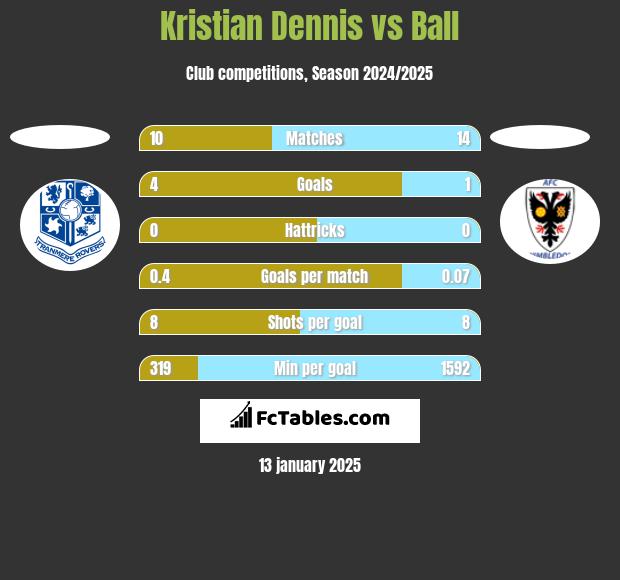 Kristian Dennis vs Ball h2h player stats