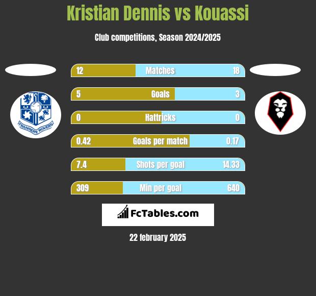 Kristian Dennis vs Kouassi h2h player stats