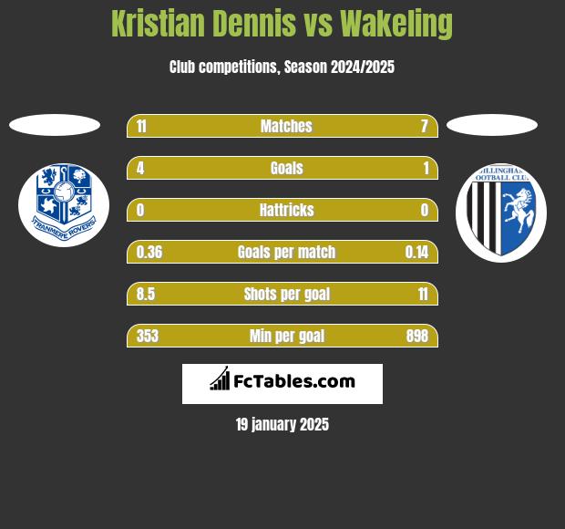 Kristian Dennis vs Wakeling h2h player stats