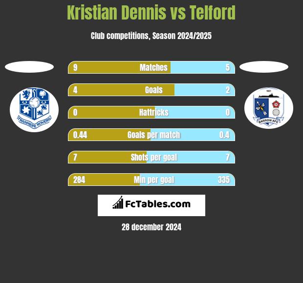 Kristian Dennis vs Telford h2h player stats