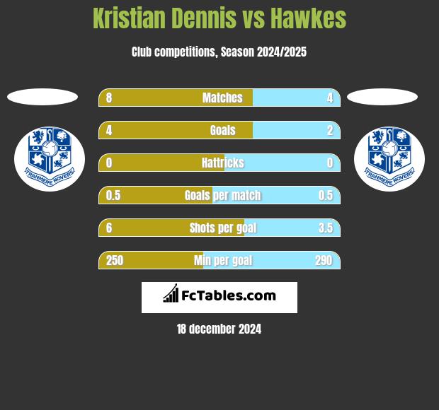 Kristian Dennis vs Hawkes h2h player stats