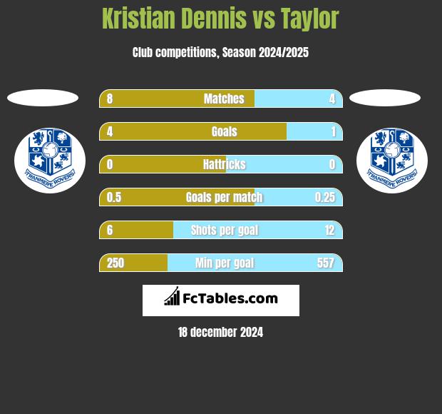 Kristian Dennis vs Taylor h2h player stats