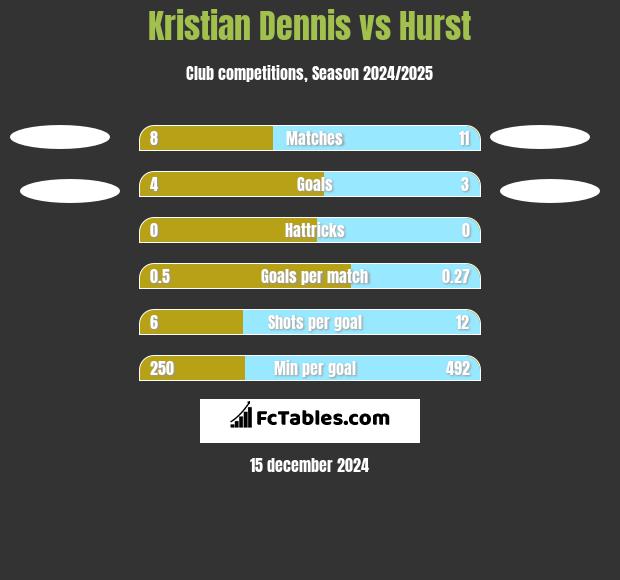 Kristian Dennis vs Hurst h2h player stats