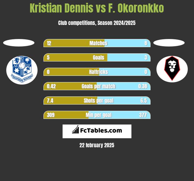 Kristian Dennis vs F. Okoronkko h2h player stats