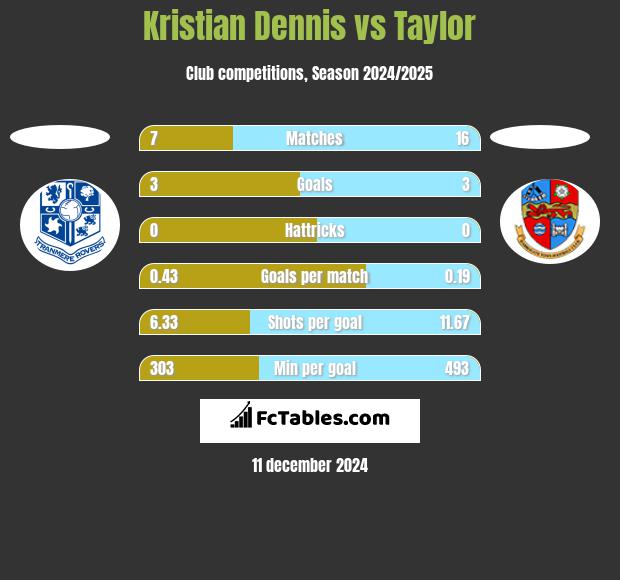 Kristian Dennis vs Taylor h2h player stats