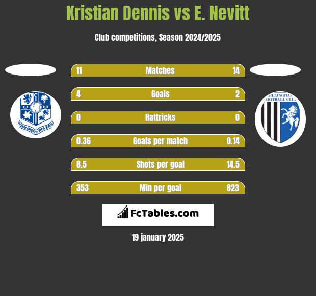 Kristian Dennis vs E. Nevitt h2h player stats