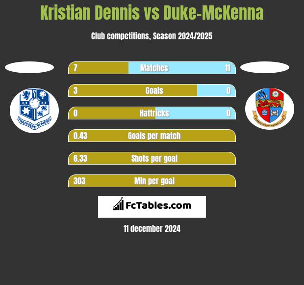 Kristian Dennis vs Duke-McKenna h2h player stats